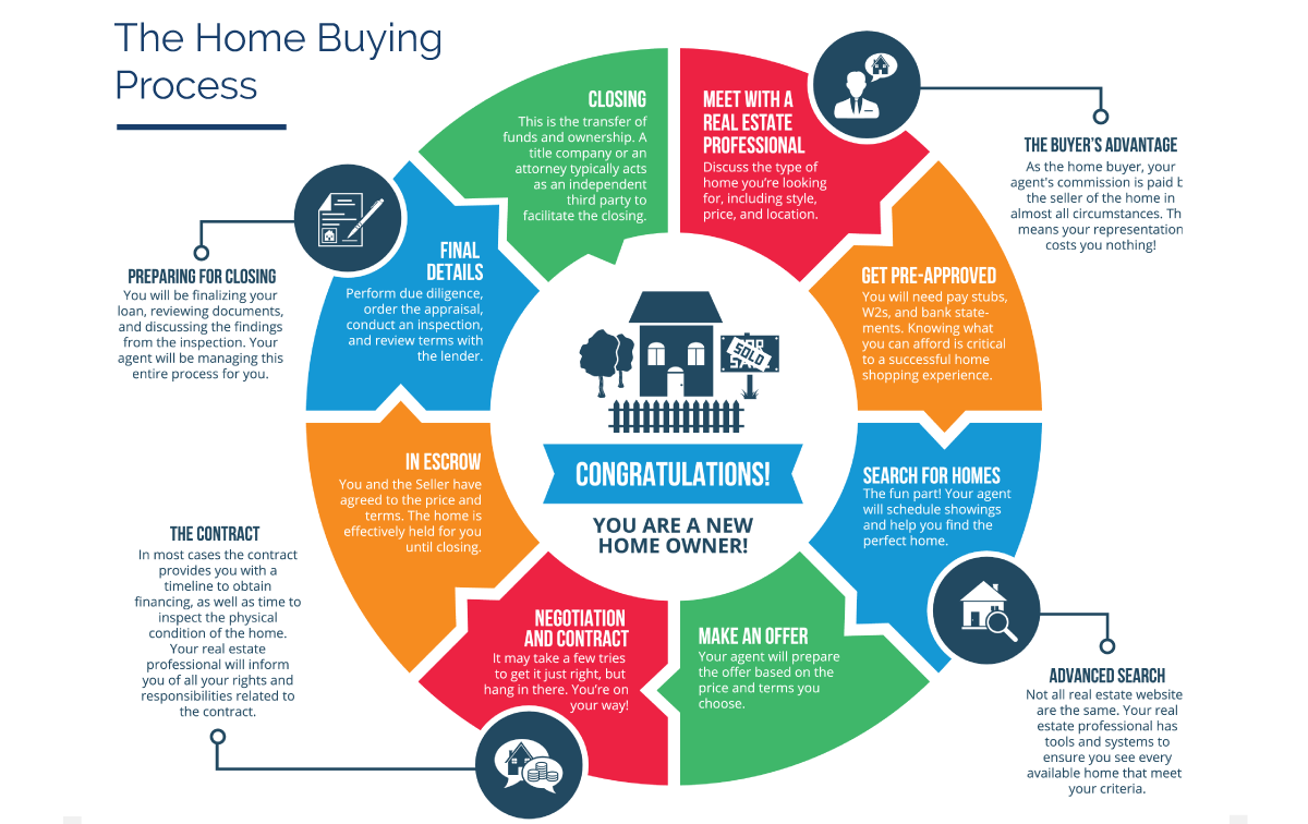 Phoenix, AZ Home Buying Process